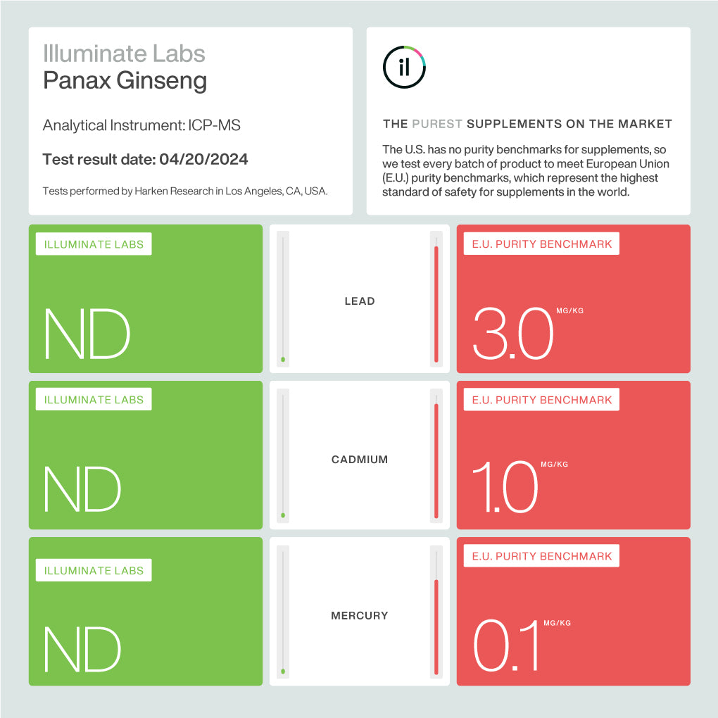 Illuminate Labs Panax Ginseng Extract 2024 Third-Party Laboratory Test Results